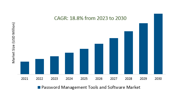 Password Management Tools and Software Market 2023-2030